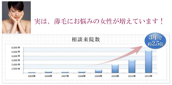 女性患者の推移