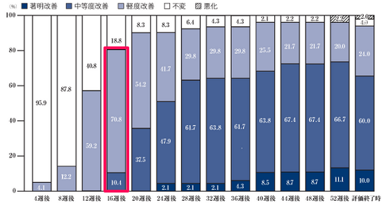 ミノキシジルの臨床試験結果