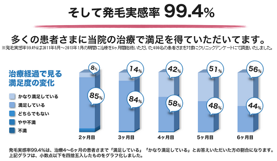 発毛実感率