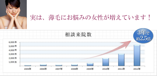 女性の薄毛患者数