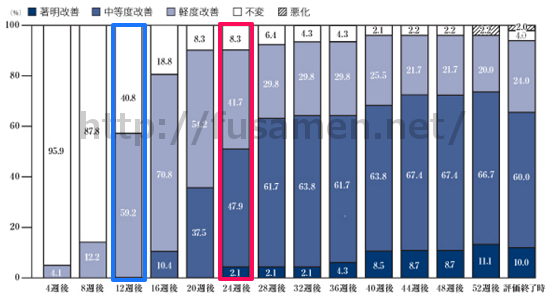 ミノキシジルの臨床試験結果