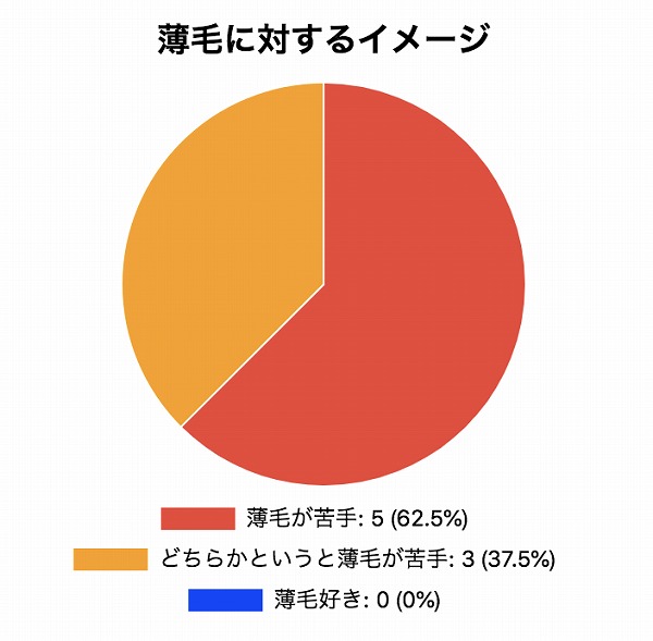 薄毛に対するイメージ調査