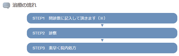 ユナイテッドクリニックでの治療の流れ