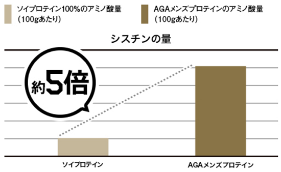 プロテインのシスチン量