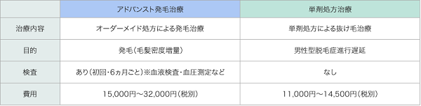 ヘアメディカルの薄毛治療費