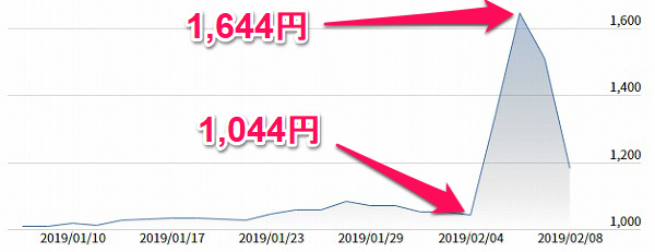 アイビー化粧品の株価