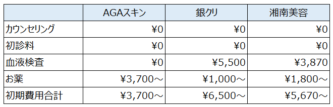 AGAクリニックの治療費の比較