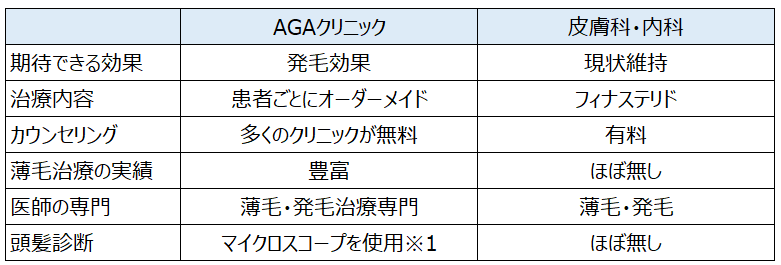 AGAクリニックと皮膚科の比較